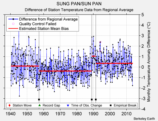 SUNG PAN/SUN PAN difference from regional expectation