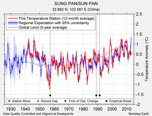 SUNG PAN/SUN PAN comparison to regional expectation