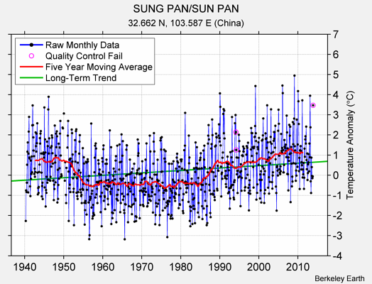 SUNG PAN/SUN PAN Raw Mean Temperature