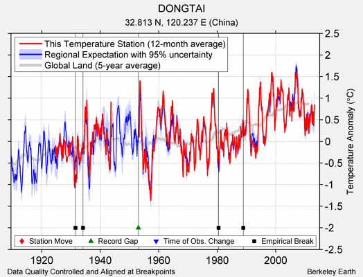 DONGTAI comparison to regional expectation