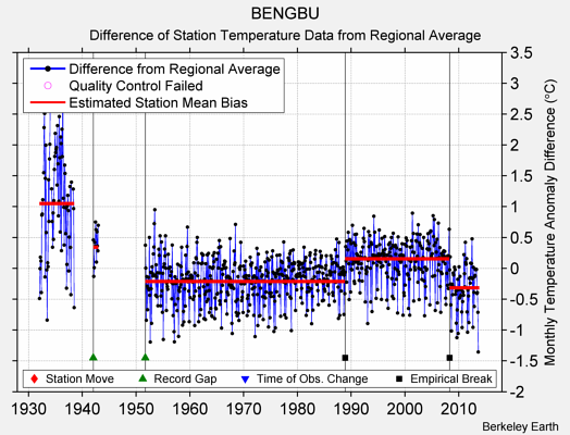 BENGBU difference from regional expectation