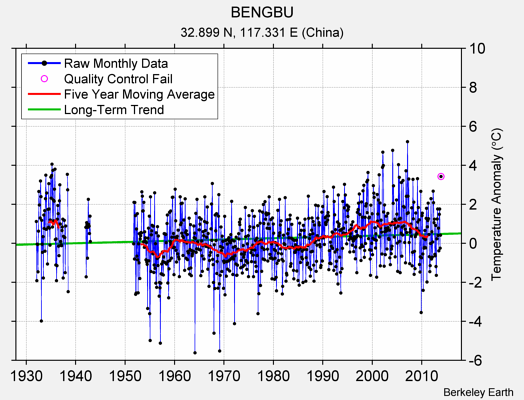 BENGBU Raw Mean Temperature