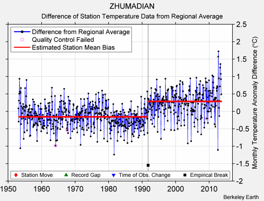 ZHUMADIAN difference from regional expectation