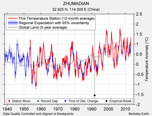 ZHUMADIAN comparison to regional expectation