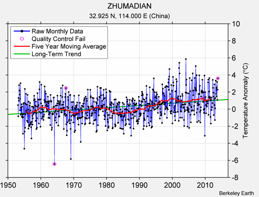 ZHUMADIAN Raw Mean Temperature