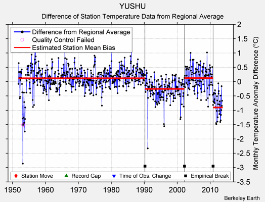 YUSHU difference from regional expectation