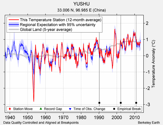 YUSHU comparison to regional expectation