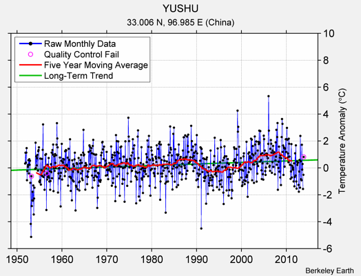 YUSHU Raw Mean Temperature