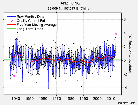 HANZHONG Raw Mean Temperature