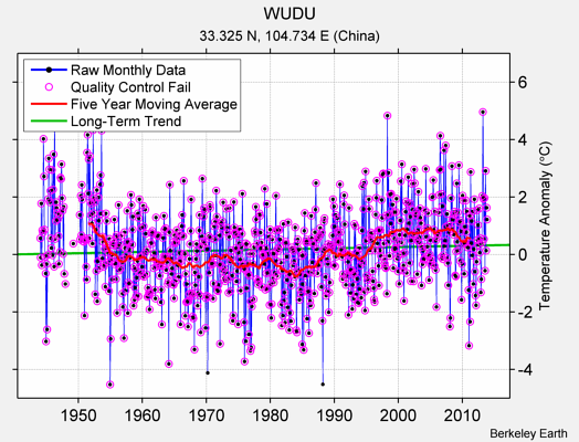 WUDU Raw Mean Temperature