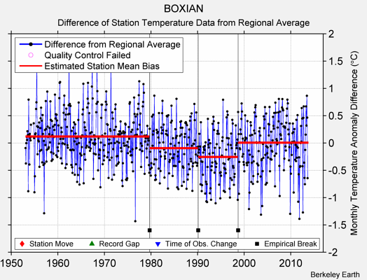 BOXIAN difference from regional expectation