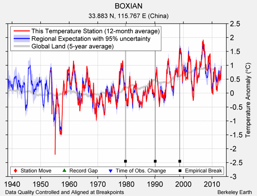 BOXIAN comparison to regional expectation