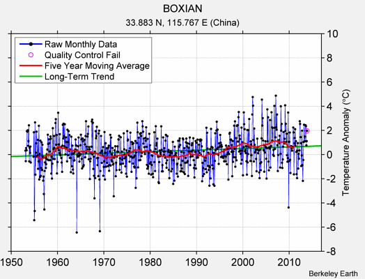 BOXIAN Raw Mean Temperature