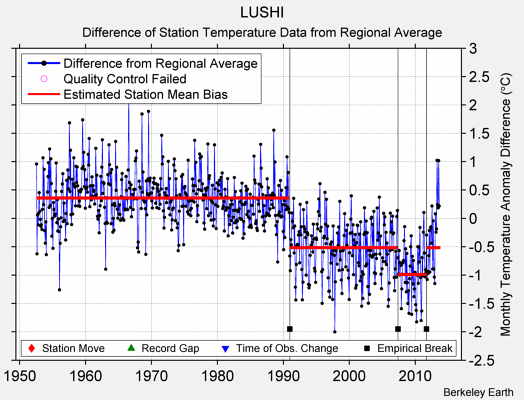 LUSHI difference from regional expectation