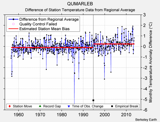 QUMARLEB difference from regional expectation