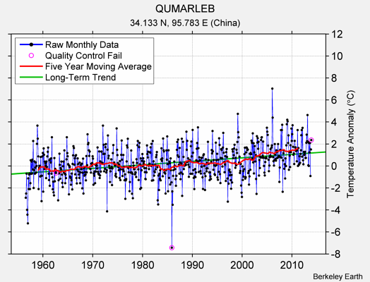 QUMARLEB Raw Mean Temperature