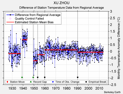 XU ZHOU difference from regional expectation