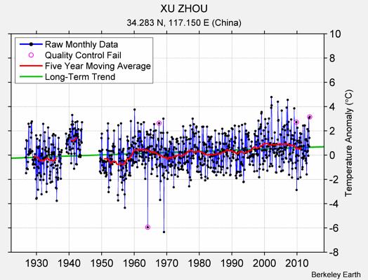 XU ZHOU Raw Mean Temperature