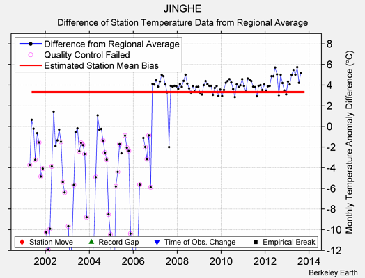 JINGHE difference from regional expectation