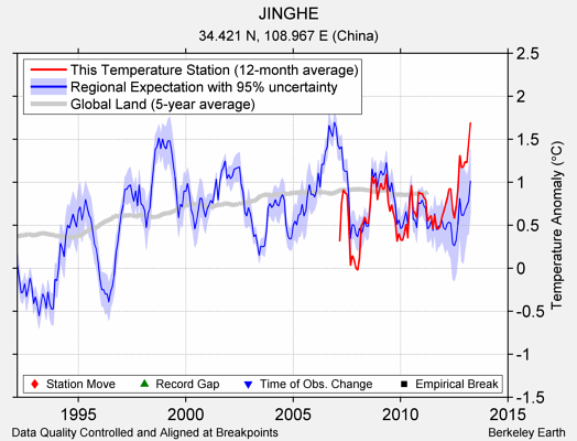 JINGHE comparison to regional expectation