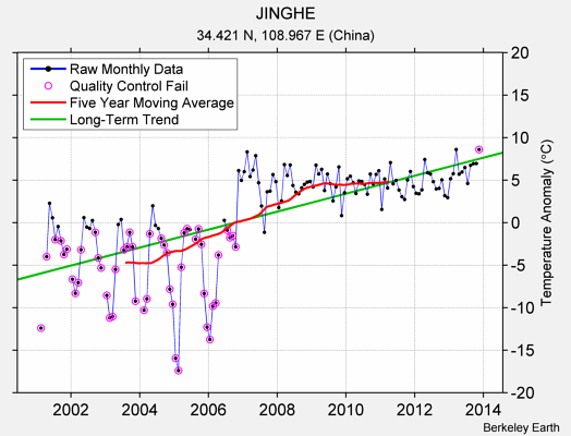 JINGHE Raw Mean Temperature