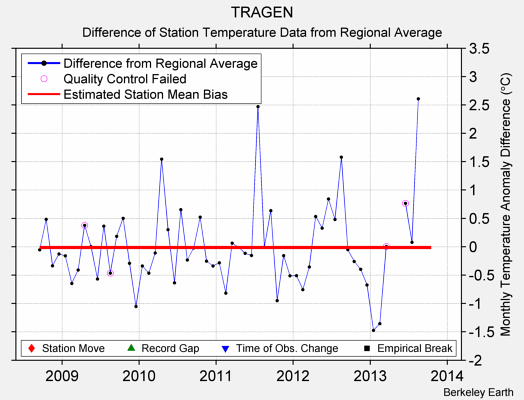 TRAGEN difference from regional expectation