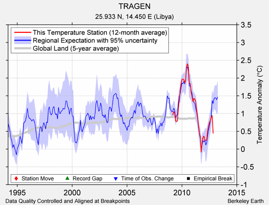 TRAGEN comparison to regional expectation