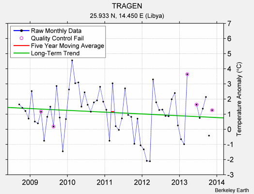 TRAGEN Raw Mean Temperature