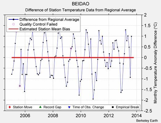 BEIDAO difference from regional expectation