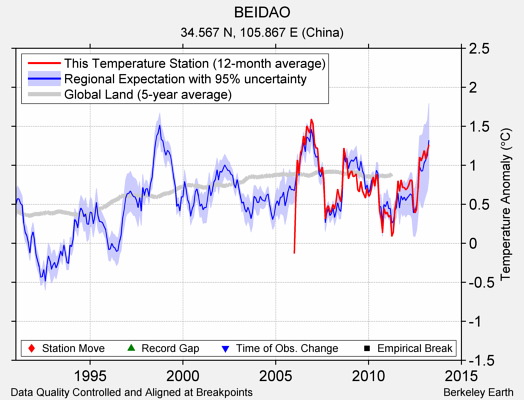 BEIDAO comparison to regional expectation