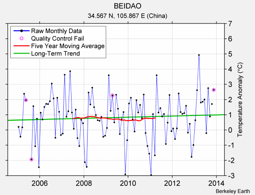 BEIDAO Raw Mean Temperature