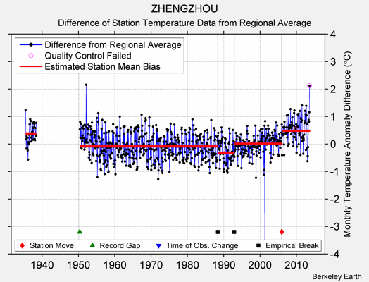 ZHENGZHOU difference from regional expectation