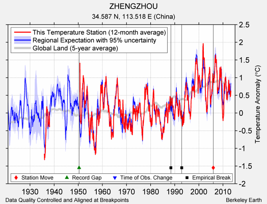 ZHENGZHOU comparison to regional expectation