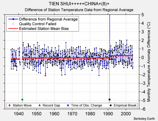 TIEN SHUI+++++CHINA+(8)+ difference from regional expectation