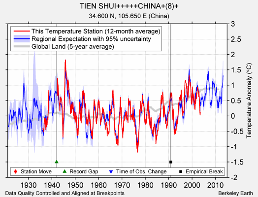 TIEN SHUI+++++CHINA+(8)+ comparison to regional expectation