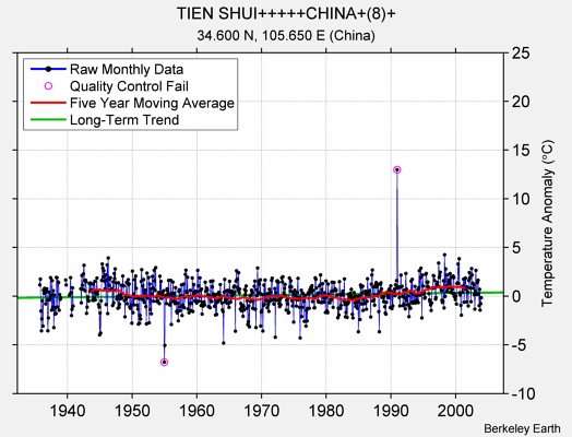 TIEN SHUI+++++CHINA+(8)+ Raw Mean Temperature