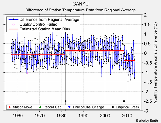 GANYU difference from regional expectation