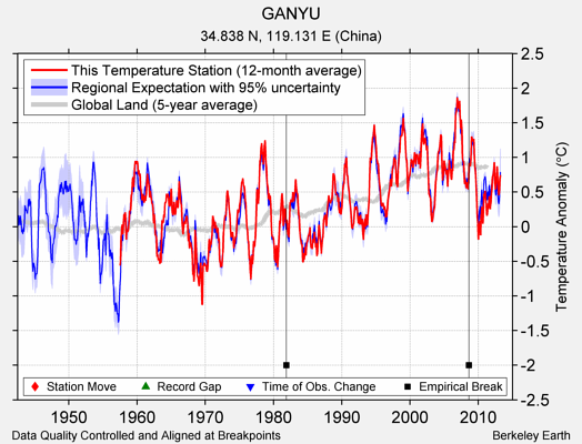 GANYU comparison to regional expectation