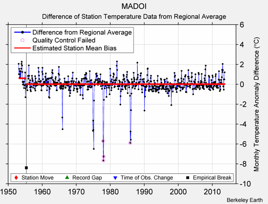 MADOI difference from regional expectation