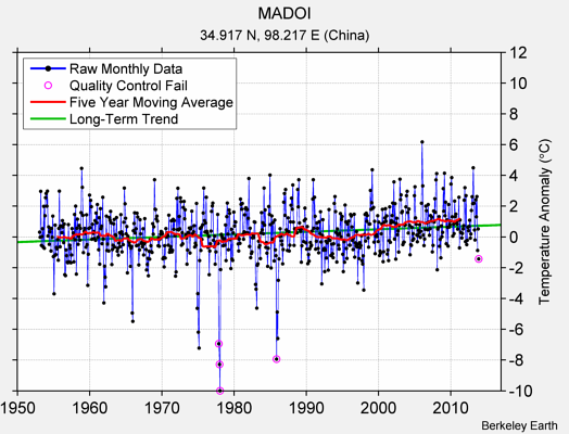 MADOI Raw Mean Temperature