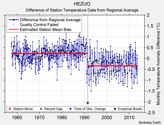 HEZUO difference from regional expectation