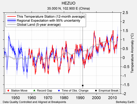 HEZUO comparison to regional expectation