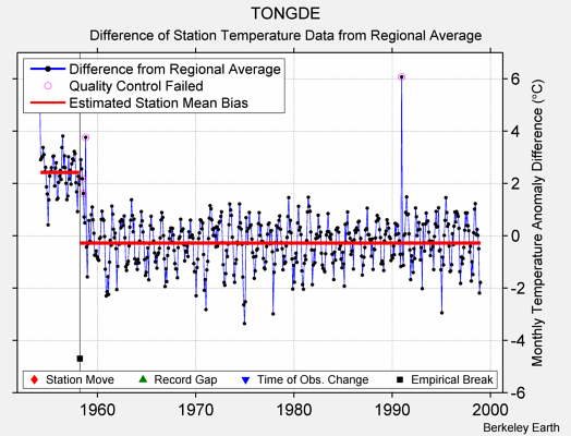 TONGDE difference from regional expectation