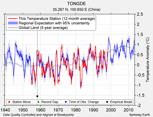 TONGDE comparison to regional expectation