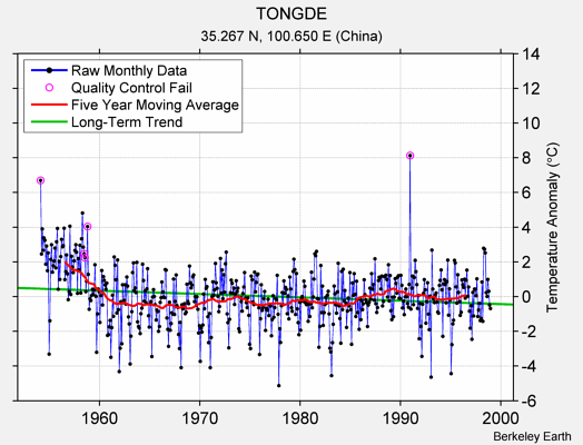 TONGDE Raw Mean Temperature