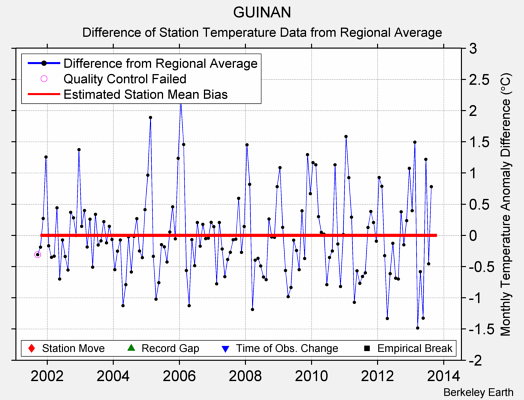 GUINAN difference from regional expectation