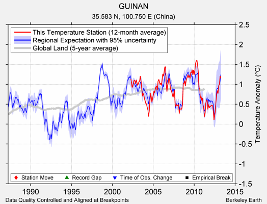 GUINAN comparison to regional expectation