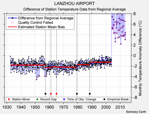LANZHOU AIRPORT difference from regional expectation