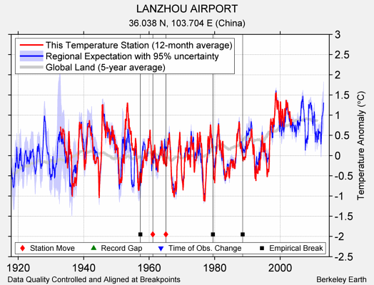 LANZHOU AIRPORT comparison to regional expectation