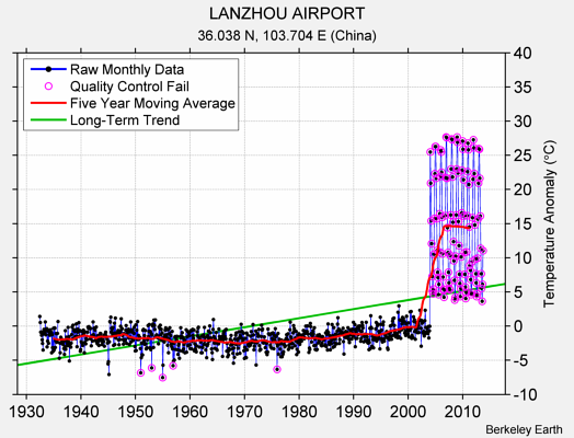 LANZHOU AIRPORT Raw Mean Temperature